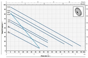 Периферийный насос PEDROLLO PKm 80 230 В 0,75 кВт