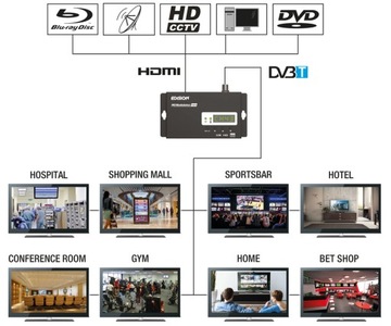 ЦИФРОВОЙ МОДУЛЯТОР DVB-T EDISION-3IN1/MINI