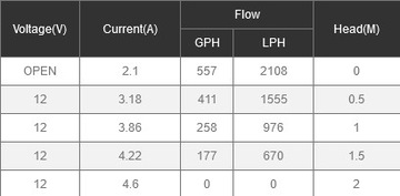Трюмный насос SEAFLO 12 В 600 гал/ч 2270 л/ч
