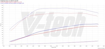 PowerChip Digital SsangYong Torres I (2022-2023) 1.5 T-GDI 163KM 120kW