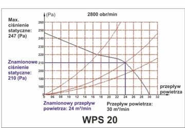 МОБИЛЬНЫЙ ПРОМЫШЛЕННЫЙ ВСАСЫВАЮЩИЙ ВЕНТИЛЯТОР - 1500м3/ч