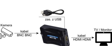 Конвертер BNC в HDMI