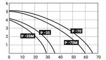 ЭЛЕКТРИЧЕСКИЙ НАСОС / НАСОС ОХЛАЖДАЮЩЕЙ ЖИДКОСТИ 60 л/мин 120 мм 230 В