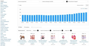 Allegro PRO-X: статистика предложения и тенденции продаж