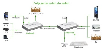 Przedłużacz HDMI po LAN 200m router switch USB 3.0