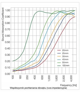 САМОКЛЕЯЩИЙСЯ Акустический коврик Basotect BASF 5 см