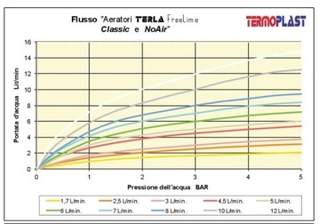 Aerator TERLA FreeLime 24x1M 2,5 l/min
