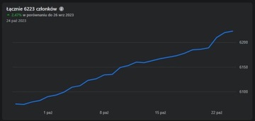 Grupa Facebook 7100+ członków na sprzedaż.