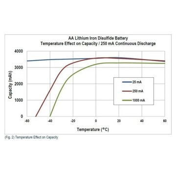 Energizer LR6 4BL Ultimate Lithium L91 Литиевые батарейки типа АА