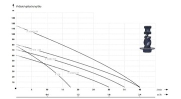 Погружной насос SQIBO 0,55! 3