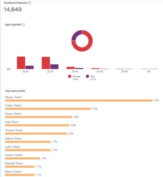 Fanpage 14800 polubień! Tematyka odszkodowania