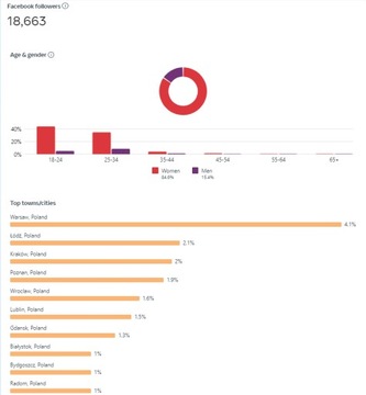 Fanpage 18663 polubień!! Funpage strona grupa fb