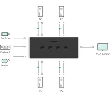 Ugreen 70439 Przełącznik KVM 4xHDMI 4xUSB 4xUSB-B