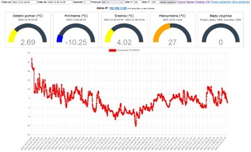 Rejestrator temperatury termometr WiFi JSON wykres