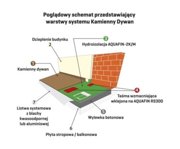 Hydroizolacja balkonów z kamiennym dywanem 