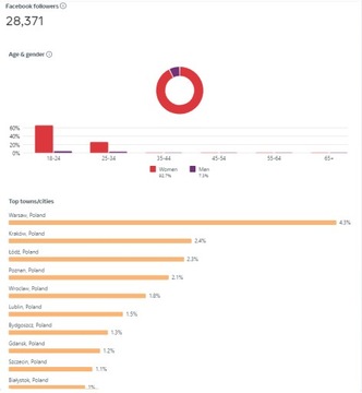 Fanpage 28371 polubień!! Funpage strona grupa fb