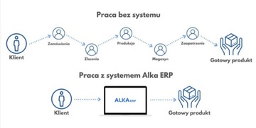 Sprzedaż praw do systemu ERP dla przedsiębiorstw