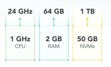 Hosting, serwer CPU do 24GB,RAM do 64G,dysk do 1TB