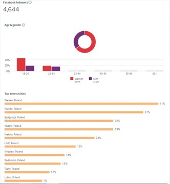 Fanpage 4644 polubień!! Funpage strona grupa fb