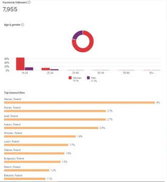 Fanpage 7955 polubień!! Funpage strona grupa fb