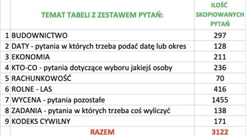 Rzeczoznawca Majątkowy TESTY i PYTANIA 2014-2022
