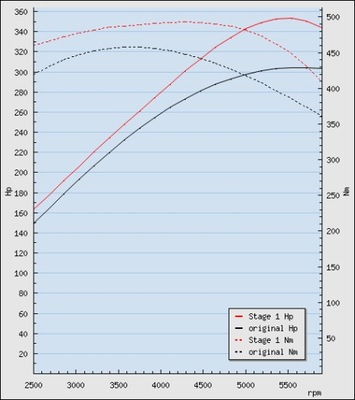 Volvo s60 r - тюнинг stage1 354hp/493nm bsr фото №1