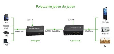 HDMI Extender 150m 4K TCP IP LAN sam odbiornik