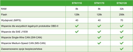 Польский ELM327 v4.1 Wi-Fi MS HS CAN FORD STN2120 iOS