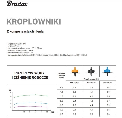 EMITER KROPLOWNIK z kompensacją 2l/h 25szt