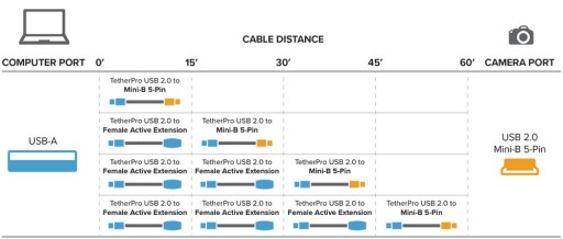 Инструменты Tether TetherPro USB 2.0 к USB Mini-B, 5 контактов