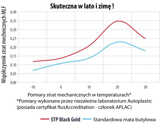 StP Коврик звукоизоляционный Black GOLD 75х50см 2,3мм