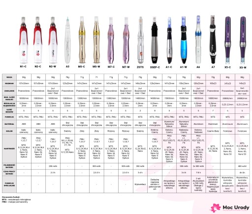 Dr Pen M7-C Dermapen + Картриджи для мезотерапии PRO