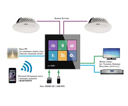 РАДИО DEXON С BLUETOOTH USB ДЛЯ ВАННОЙ КОМНАТЫ JBL КУХНИ