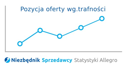 POZYCJA OFERT ALLEGRO W WYSZUKIWANIU WG TRAFNOŚCI