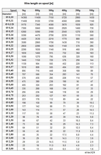 МЕДНАЯ ПРОВОДА диаметром 1,2 мм – 3 м.