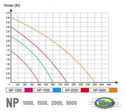 НАСОС AQUA NOVA NP-3000 для ПРУДА 3000л/ч