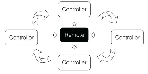 Контроллер светодиодных лент MONO-CCT Wi-Fi 12А