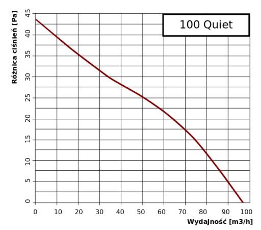 Вентилятор fi 100 мм 100 QUIET TH таймер, гигростат