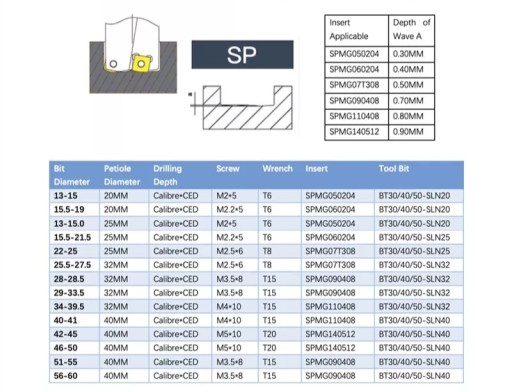 Сверло складное пластинчатое 14,5 для SPMG050204 4D