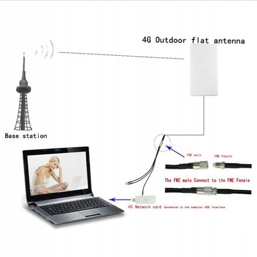 Панельная антенна 4G LTE для Wi-Fi