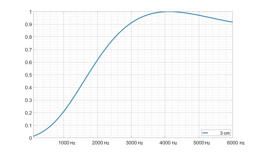 Акустическая пена волна 600x100 см. Звукоизоляция 3 см - идеально подходит для студии