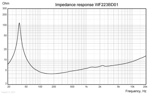 Сабвуфер Wavecor WF223BD01 22см 4 Ом