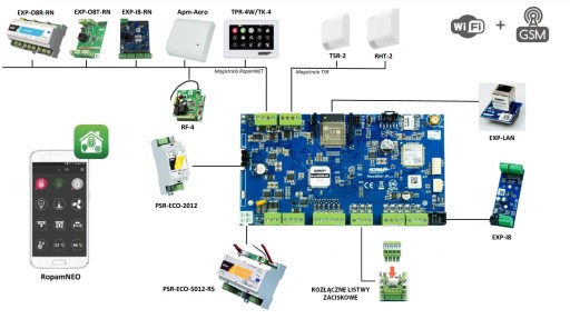 NeoGSM-IP ОСНОВНАЯ ПЛАТА ПАНЕЛЬ УПРАВЛЕНИЯ СИГНАЛИЗАЦИЯМИ 8-32 ЛИНИИ WIFI GSM МОДУЛЬ ROPAM