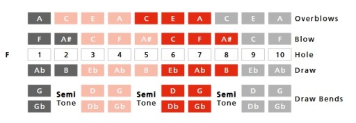 Penta HARP LF minor - harmonijka ustna skala bluesowa F HOHNER