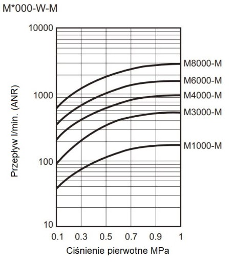 Комплект переходников для фильтров W4000 M4000 B410 1 2 CKD