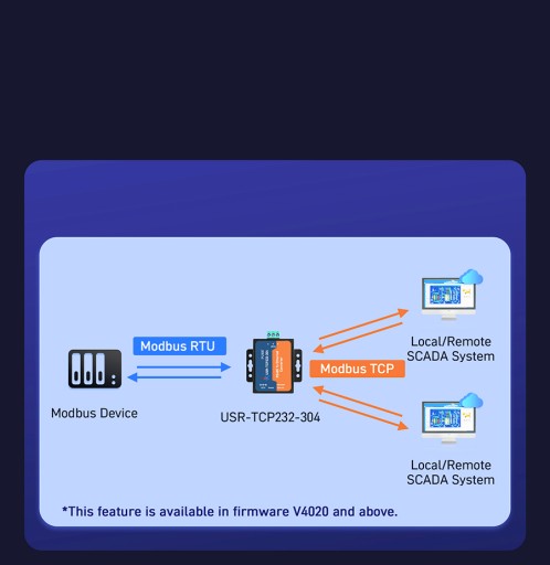 USR-TCP232-304 RS485 to Ethernet Modbus Блок питания в комплекте