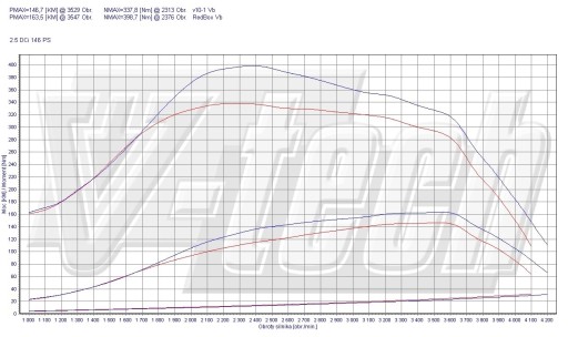 PowerChip Premium с приложением для Renault Trafic II 2.5 dCi 146км 107кВт
