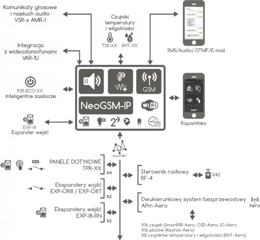 NeoGSM-IP ОСНОВНАЯ ПЛАТА ПАНЕЛЬ УПРАВЛЕНИЯ СИГНАЛИЗАЦИЯМИ 8-32 ЛИНИИ WIFI GSM МОДУЛЬ ROPAM