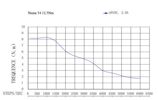Шаговый двигатель NEMA 34 12Нм 13Нм 6А ОРИГИНАЛ!