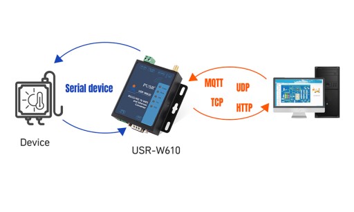 USR-W610 Преобразователь RS232 и RS485 в WiFi/Ethernet